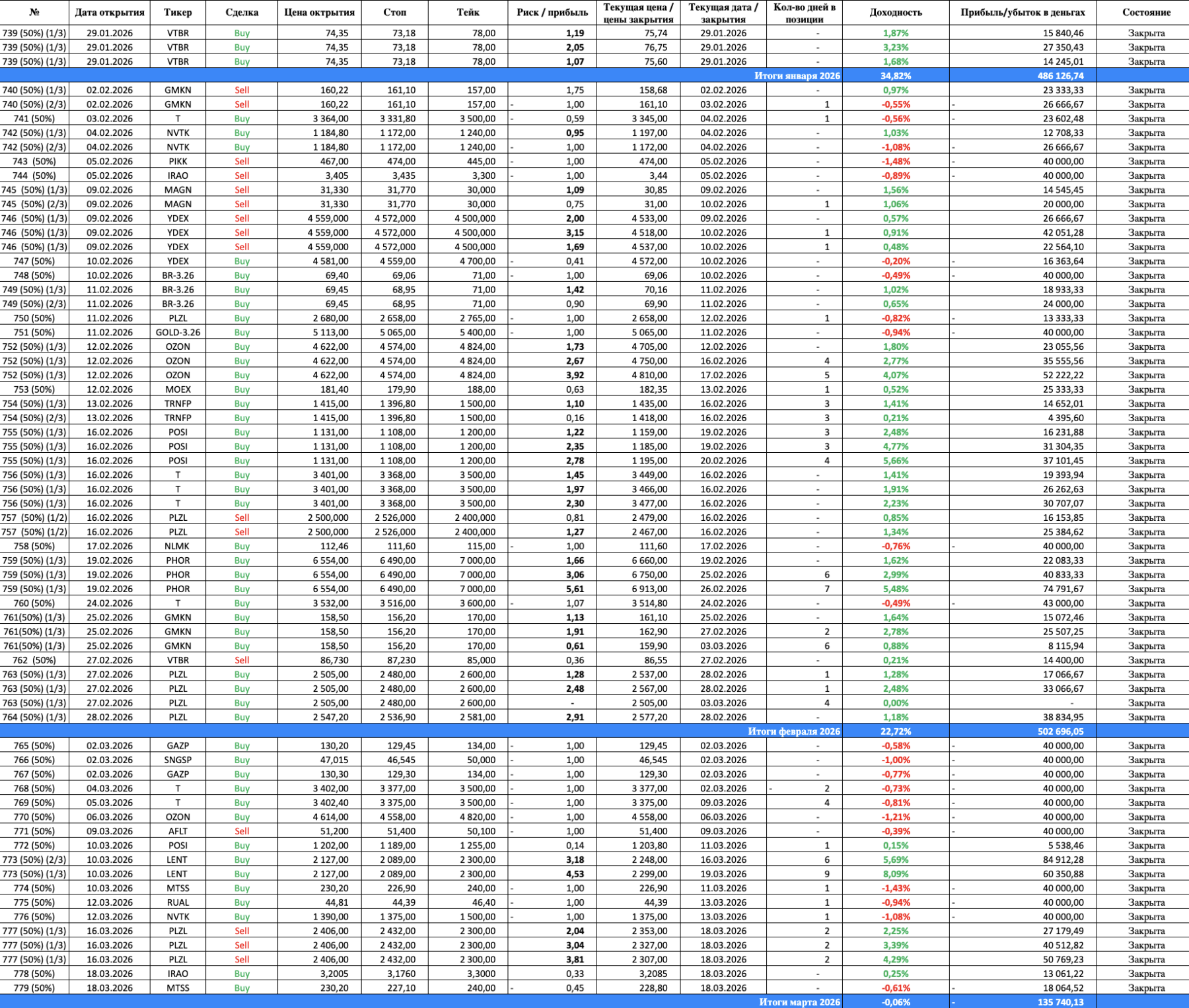 Итоги недели: +157 422 руб. при падающем рынке. Сила удержания